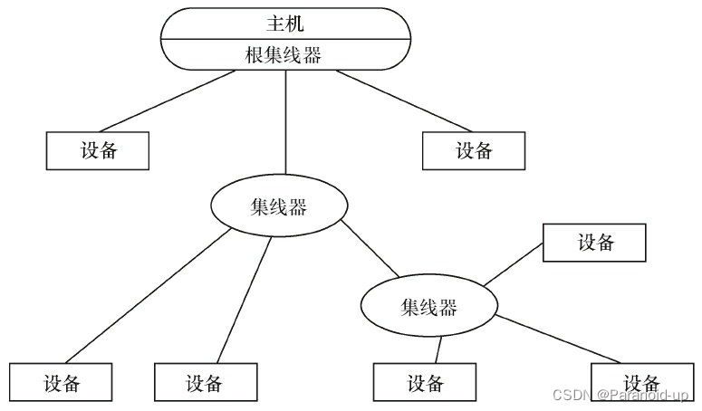 USB的物理拓扑结构