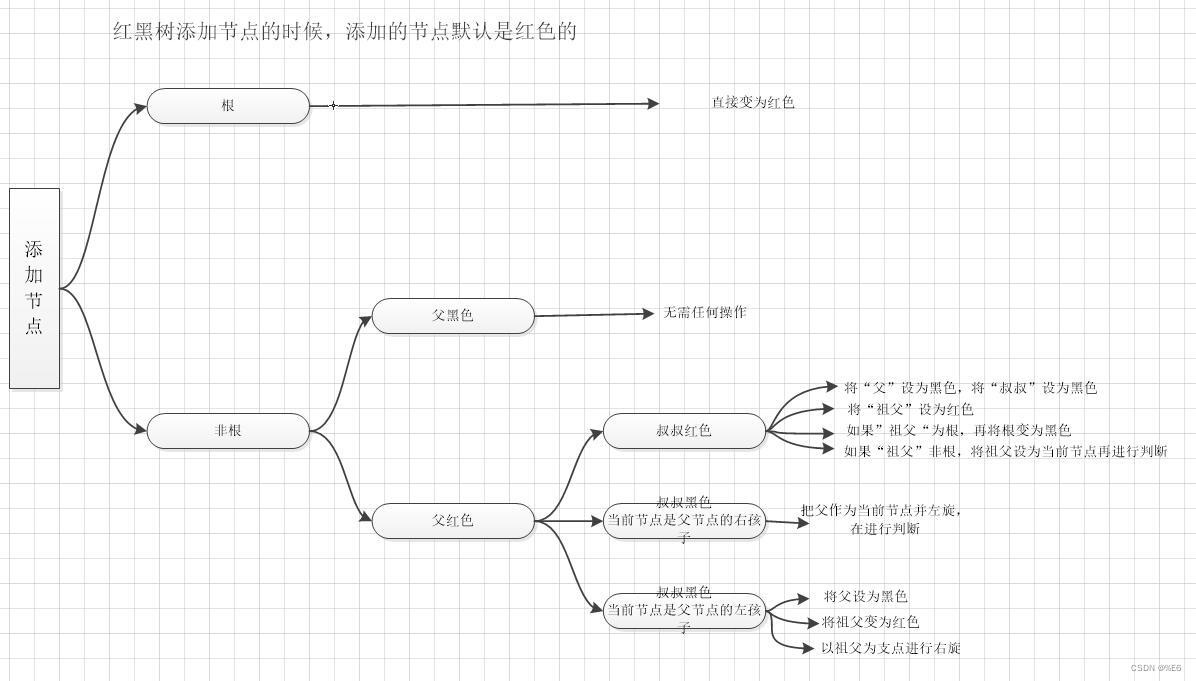 Java红黑树