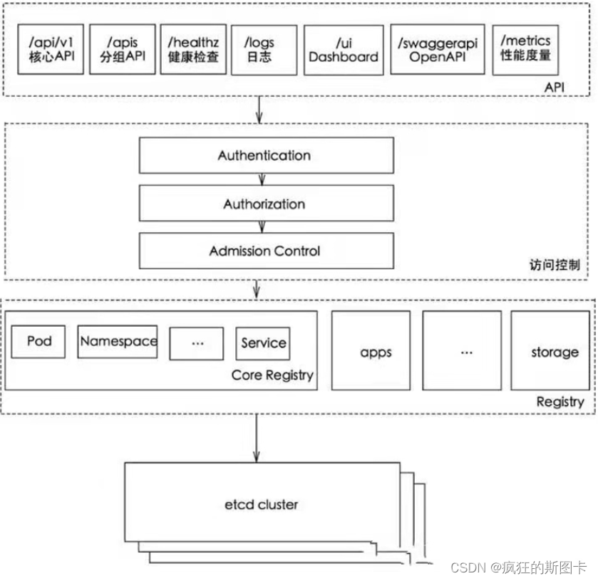 [External link image transfer failed, the source site may have anti-leech mechanism, it is recommended to save the image and upload it directly (img-xMmNOOXl-1647871701890) (C:\Users\zhuquanhao\Desktop\Screenshot Command Collection\linux\k8s\k8s Getting Started theory\2.bmp)]