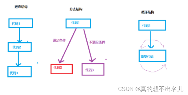 表达式和语句