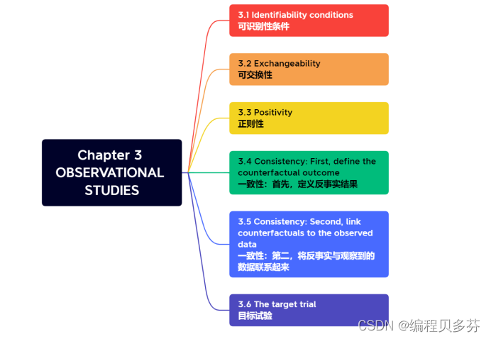 人工智能的未来———因果推理：Causal Inference: What If Chapter3