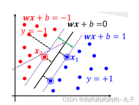 机器学习——SVM多分类问题
