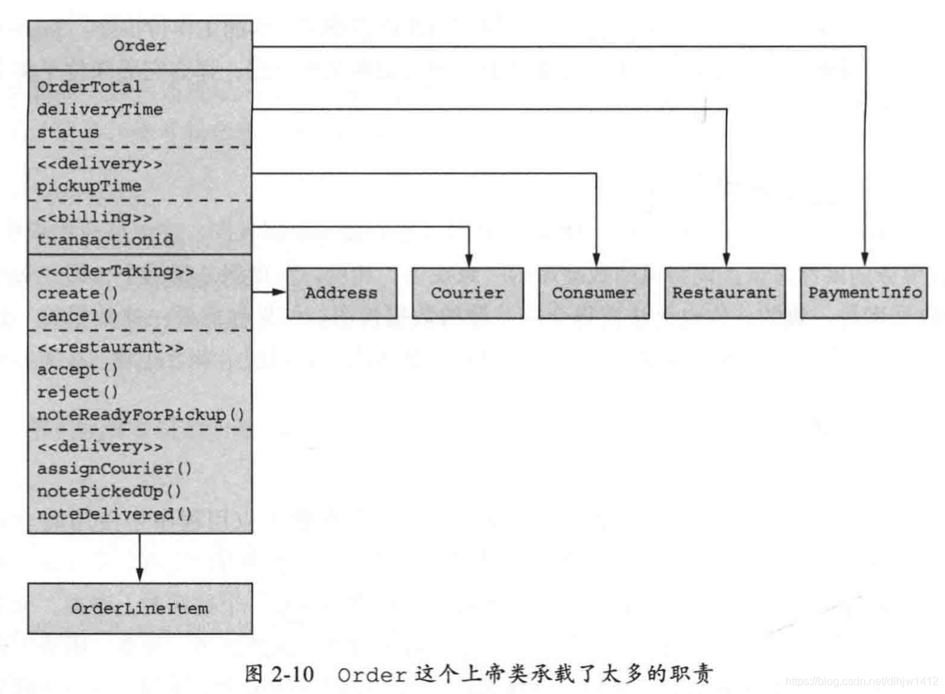 Order上帝類