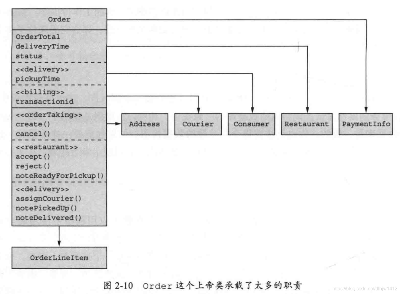 Order上帝类