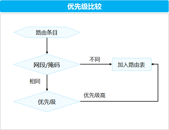 科普一下IP路由基础