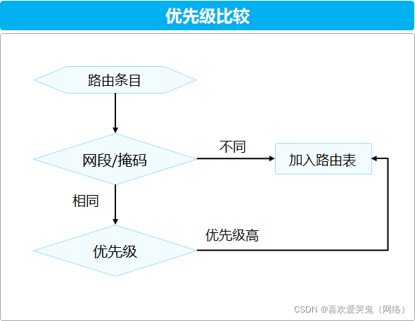 科普一下IP路由基础