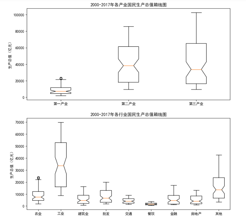 3.3 分析特征内部数据分布与分散状况