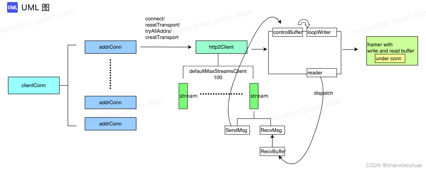grpc客户端连接源码解读_grpc channelz-CSDN博客
