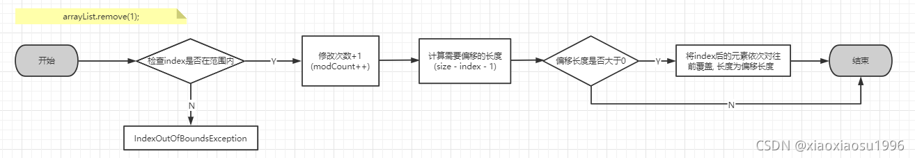移除目标索引值流程图