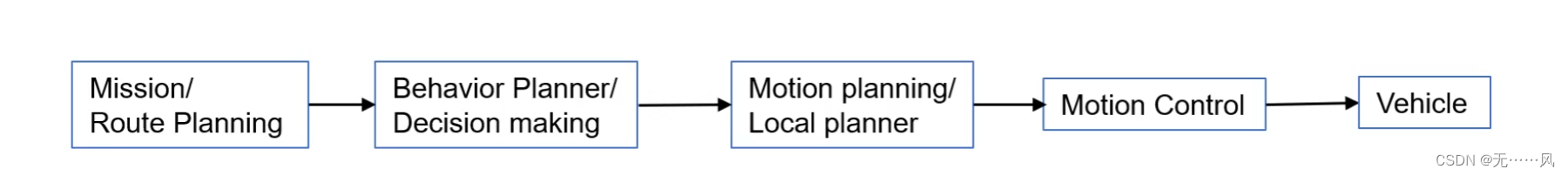 Soluciones de control de planificación