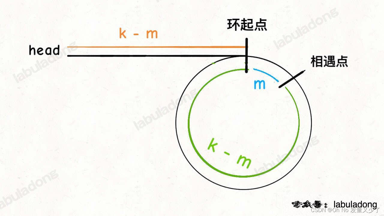 [外链图片转存失败,源站可能有防盗链机制,建议将图片保存下来直接上传(img-KT82odRS-1658107409936)(../../images/环形链表II题解.jpeg)]