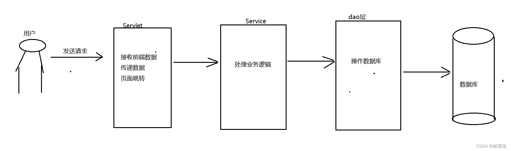 三层架构逻辑关系