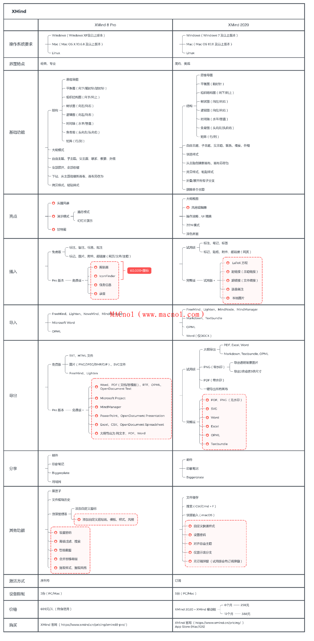 XMIND8（Pro）与XMIND2021