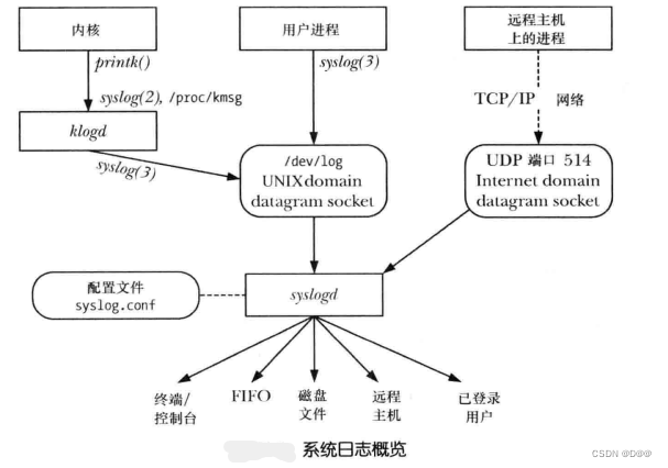 daemon_daemon函数 csdn-CSDN博客