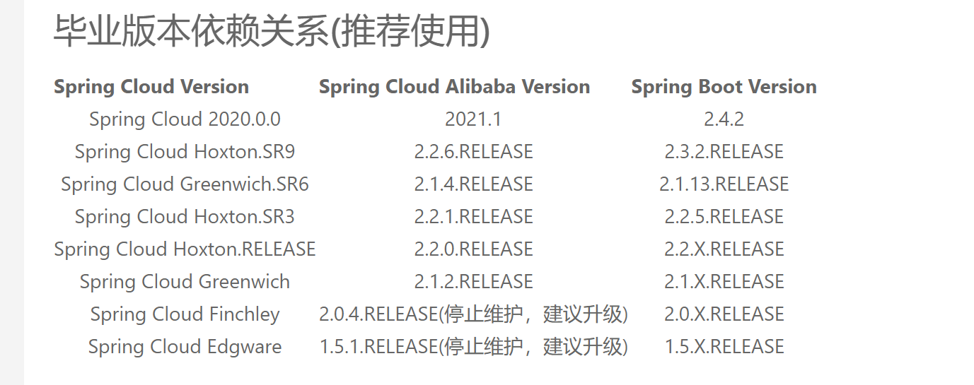 springcloud、springboot、springcloudalibaba版本依赖关系