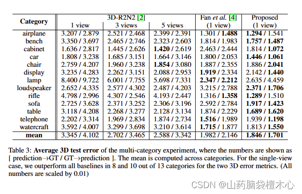  Average 3D test error 