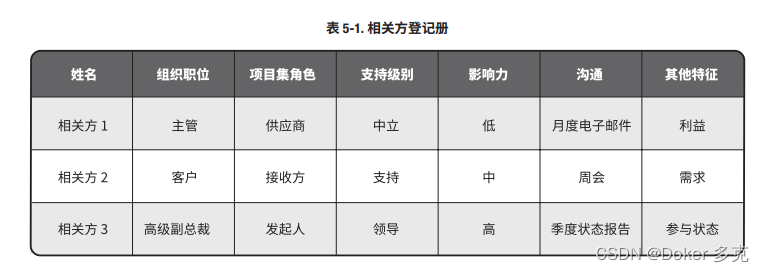 项目集管理—项目集相关方参与