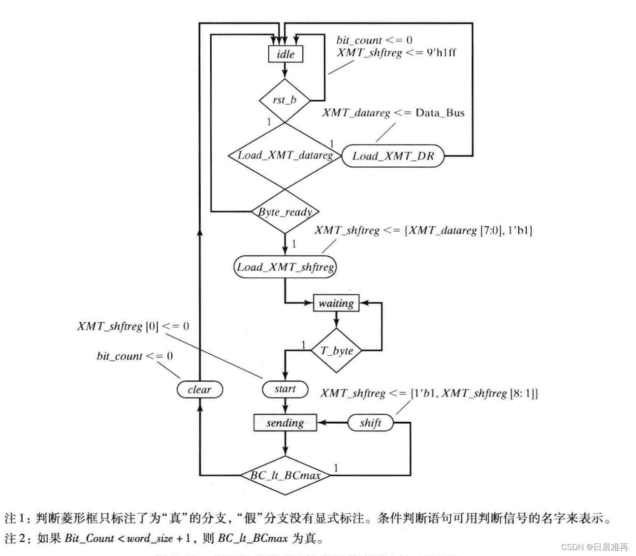 通信协议：Uart的Verilog实现（上）