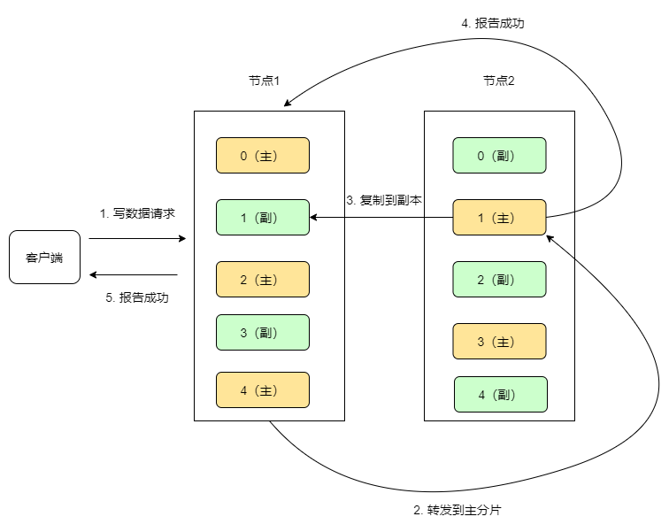 【Elacticsearch】 集群发现机制 ，分片副本机制，负载机制，容错机制，扩容机制, 分片路由原理