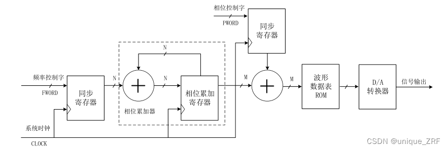 DDS结构图