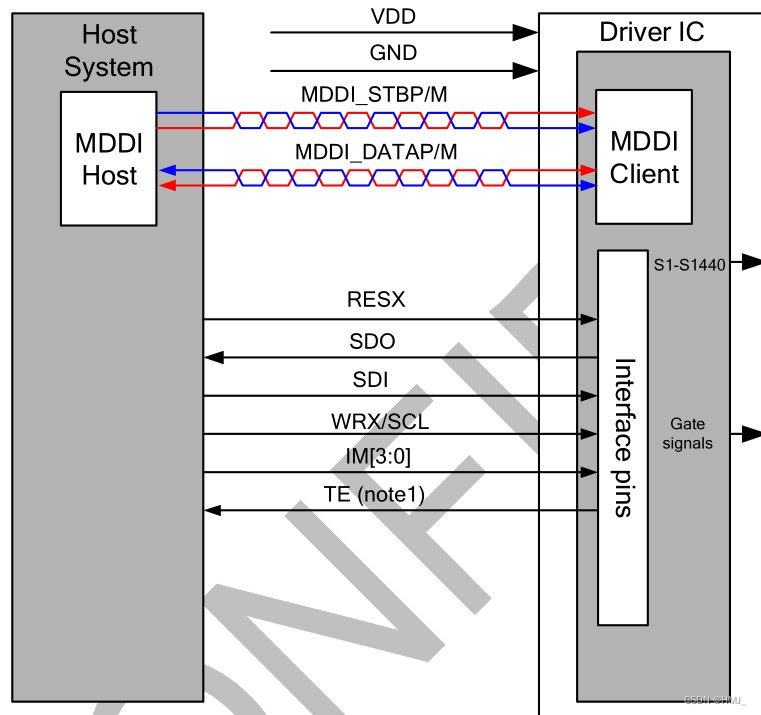 MDDI model