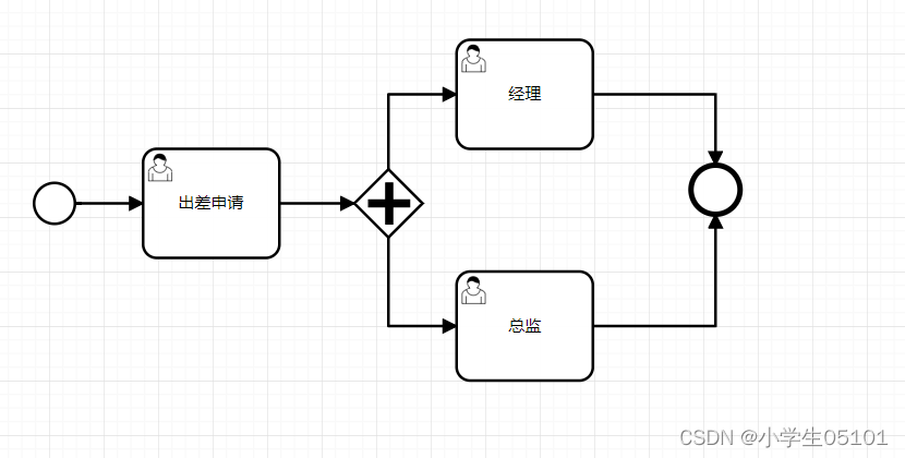 Flowable-网关-并行网关