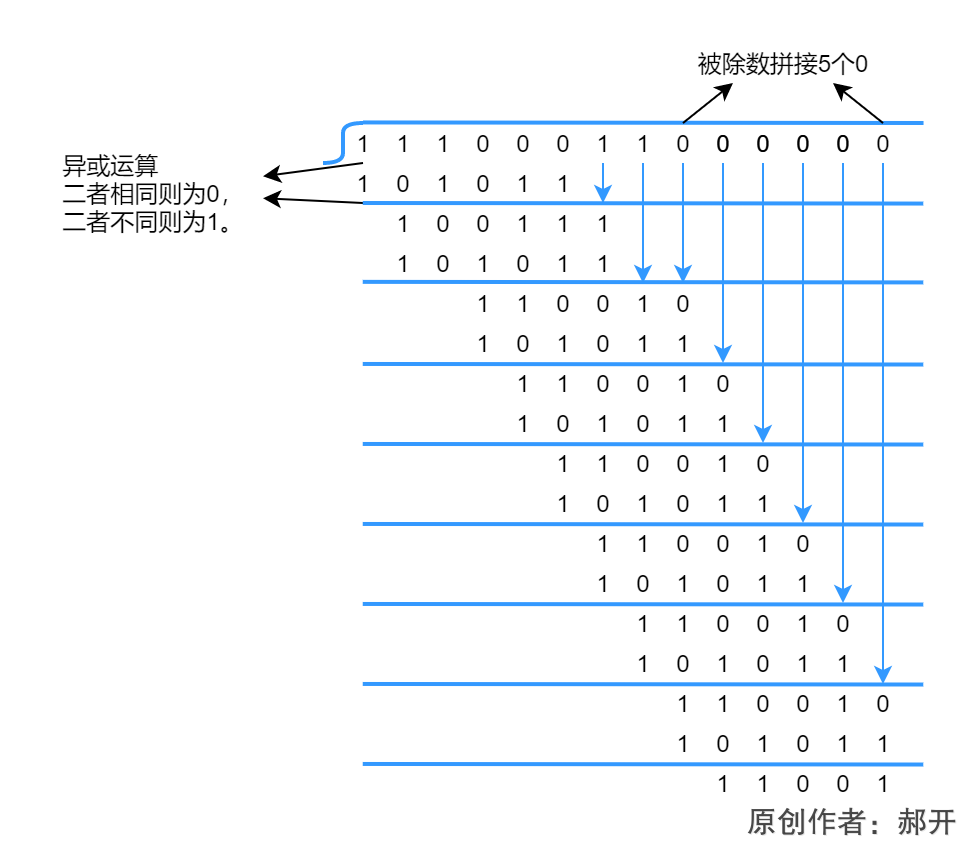 1.7校验码:校验码、规则校验码-奇偶校验、检验码-循环校验码CRC、模2除法、校验码-海明校验