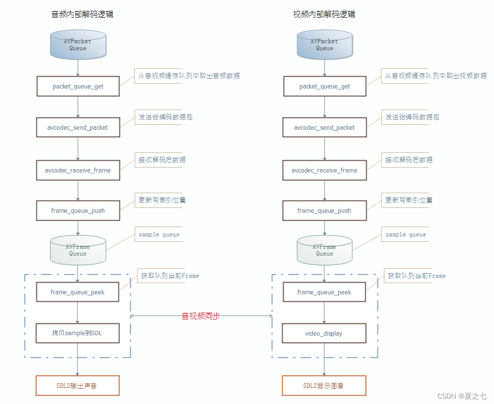 FFmpeg音视频播放器实现