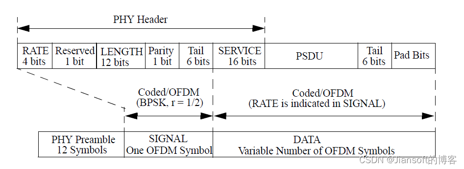 OFDM物理层帧格式