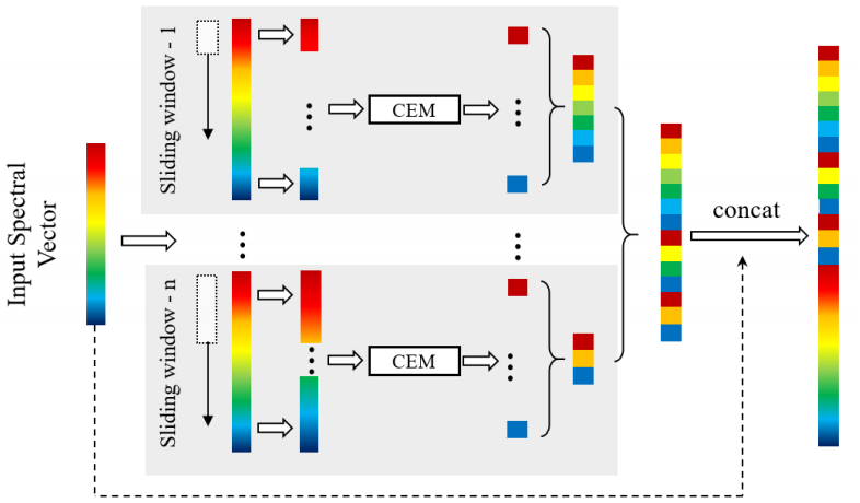高光谱目标检测论文学习（5）—— Ensemble-Based Cascaded CEM for HTD_线性滤波器 输出 cem-CSDN博客