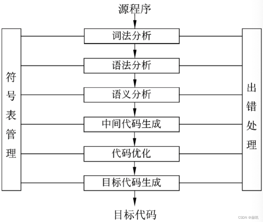 软件设计师教程（四）程序设计语言基础知识