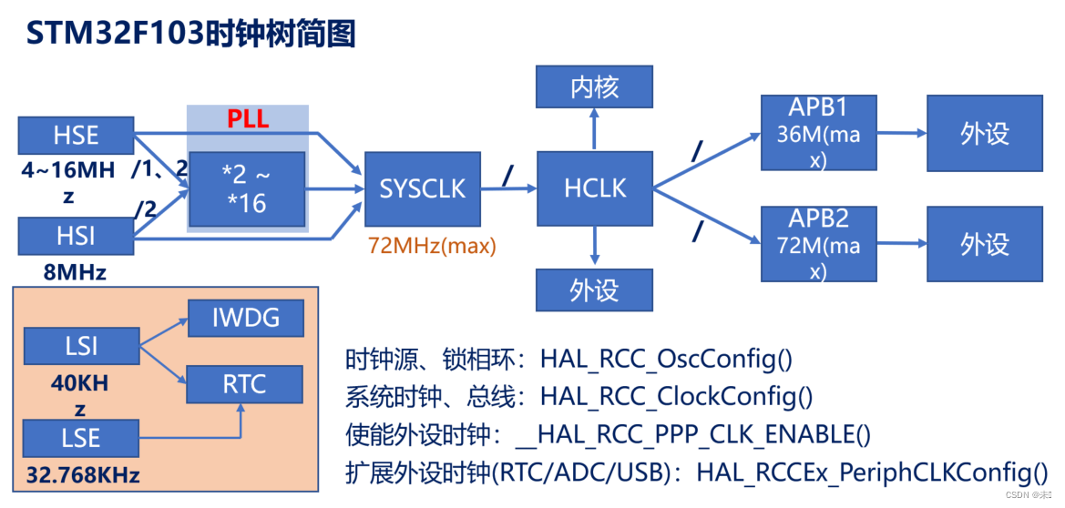 STM32 HAL库—基础篇