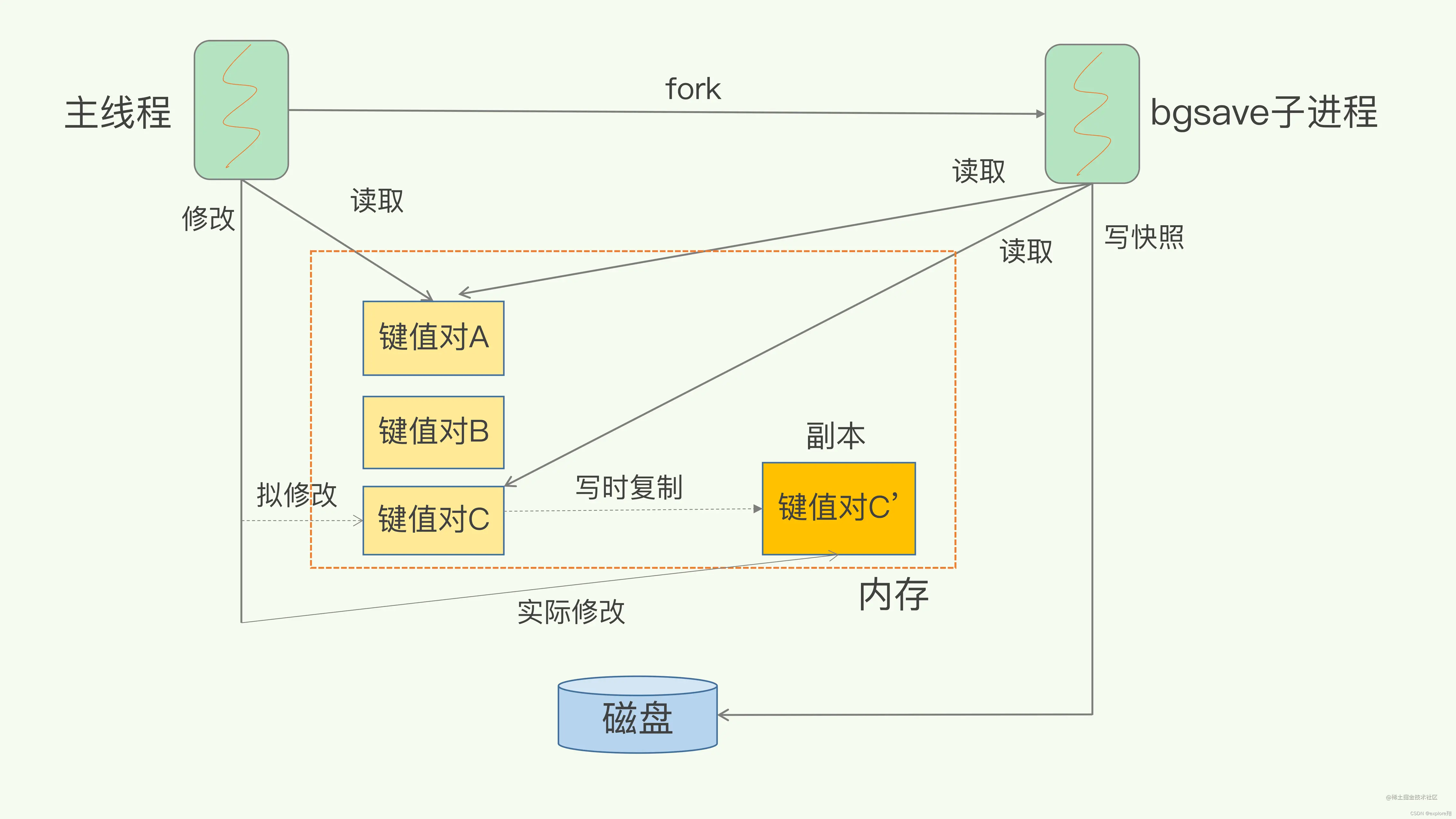 AOF:redis宕机，如何避免数据丢失