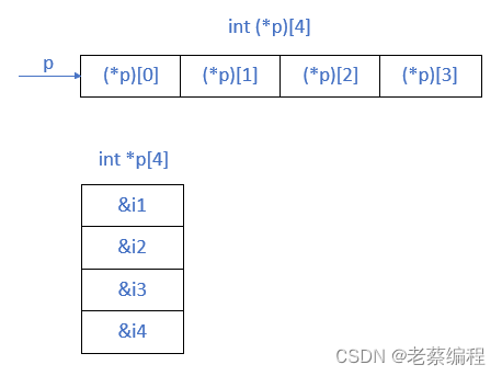 C++指针解读（5）-- 指针和数组（多维数组）
