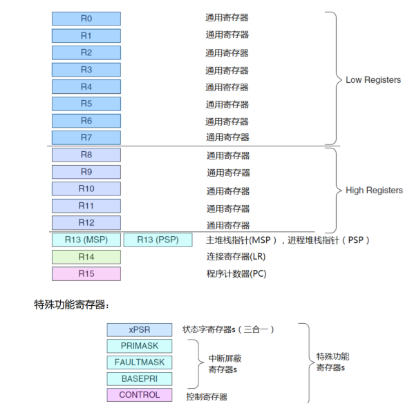 CM3寄存器功能示意图