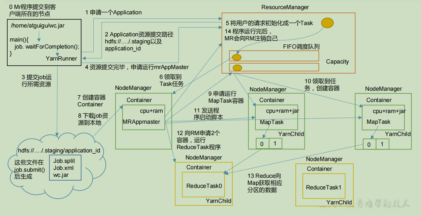 Hadoop 学习 Yarn（四）_ CSDN博客