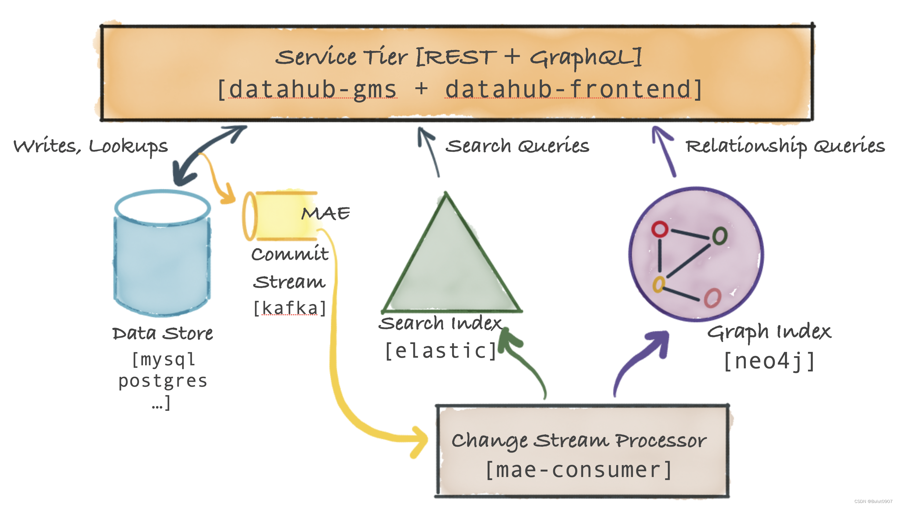 Datahub Serivce Tier架构