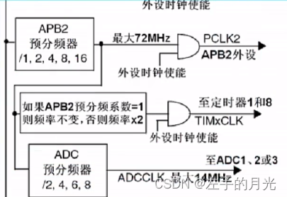 从0学习stm32第二天