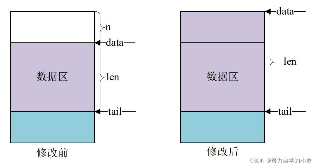 skb_push函数操作前后对比