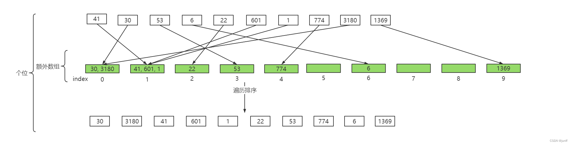 计数排序----从低位到高位----个位