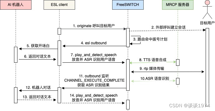 FreeSWITCH 智能呼叫流程设计