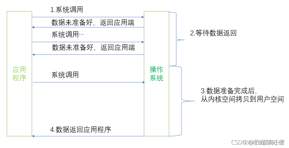 [外链图片转存失败,源站可能有防盗链机制,建议将图片保存下来直接上传(img-gbwRPINs-1655364759820)(Java%20NIO.assets/image_2.png)]