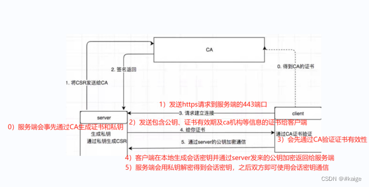 docker 容器安全注意与https