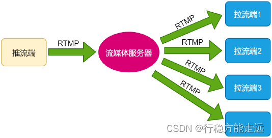 Figure 34.1.1 Streaming media service