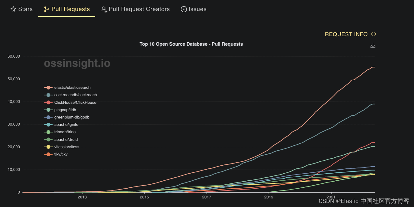 Elasticsearch：开源数据库- 动态趋势_elasticsearch 开源数据库排名 