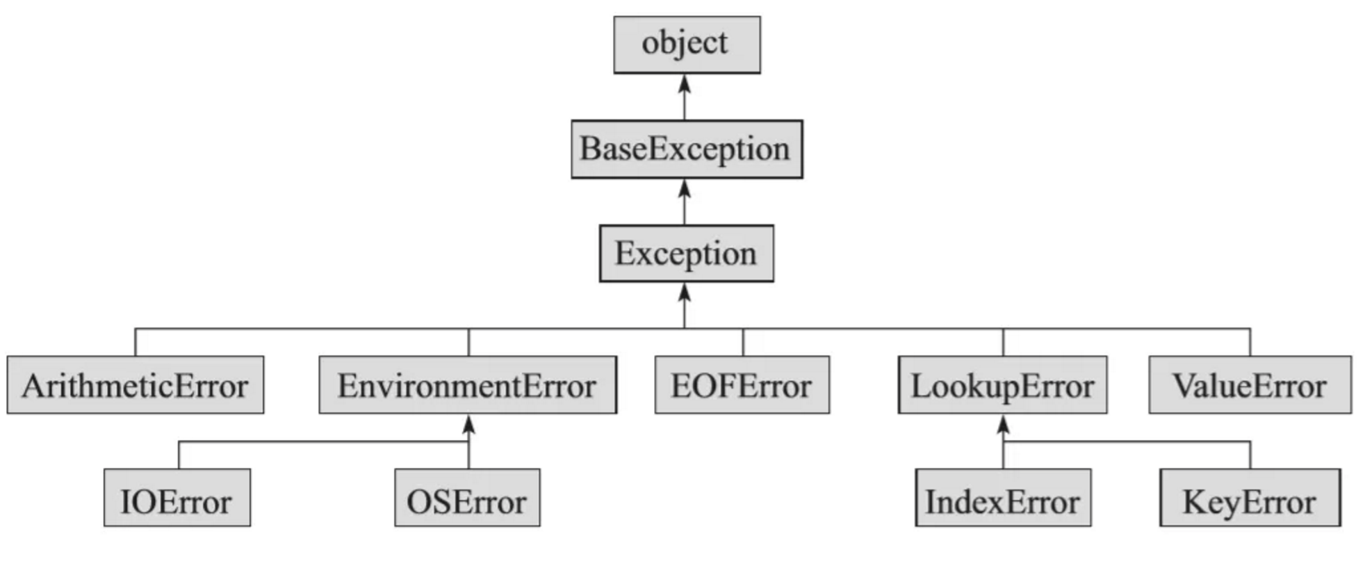 [Python crawler] abnormal treatment - Programmer Sought