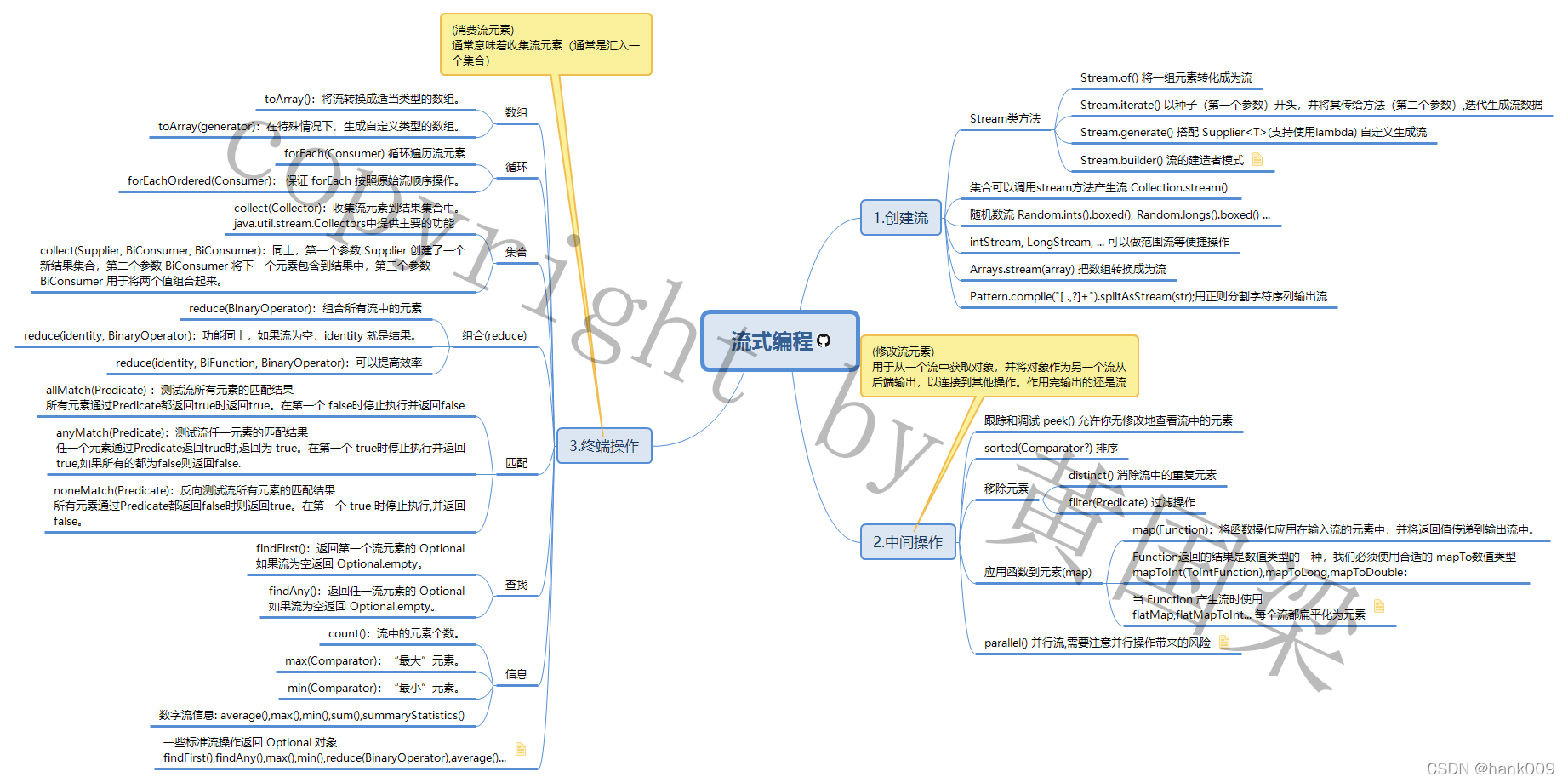 java流式编程(Stream)导图-by OnJava8