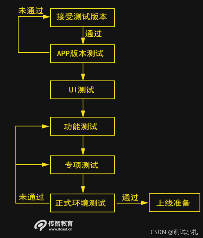 移动App基本测试流程是什么？