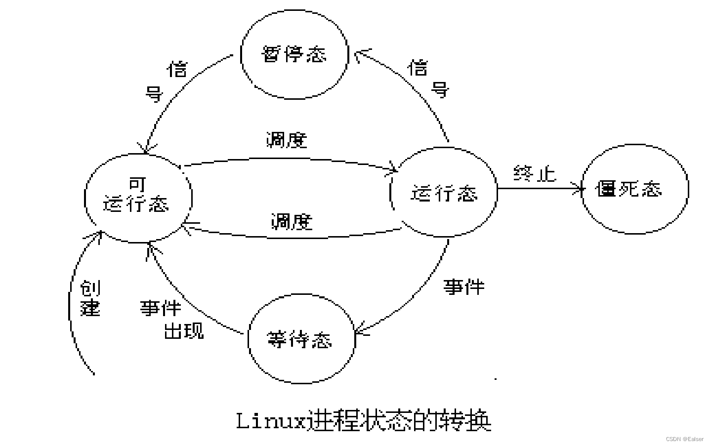 ＜Linux＞（极简关键、省时省力）《Linux操作系统原理分析之Linux 进程管理 2》（6）