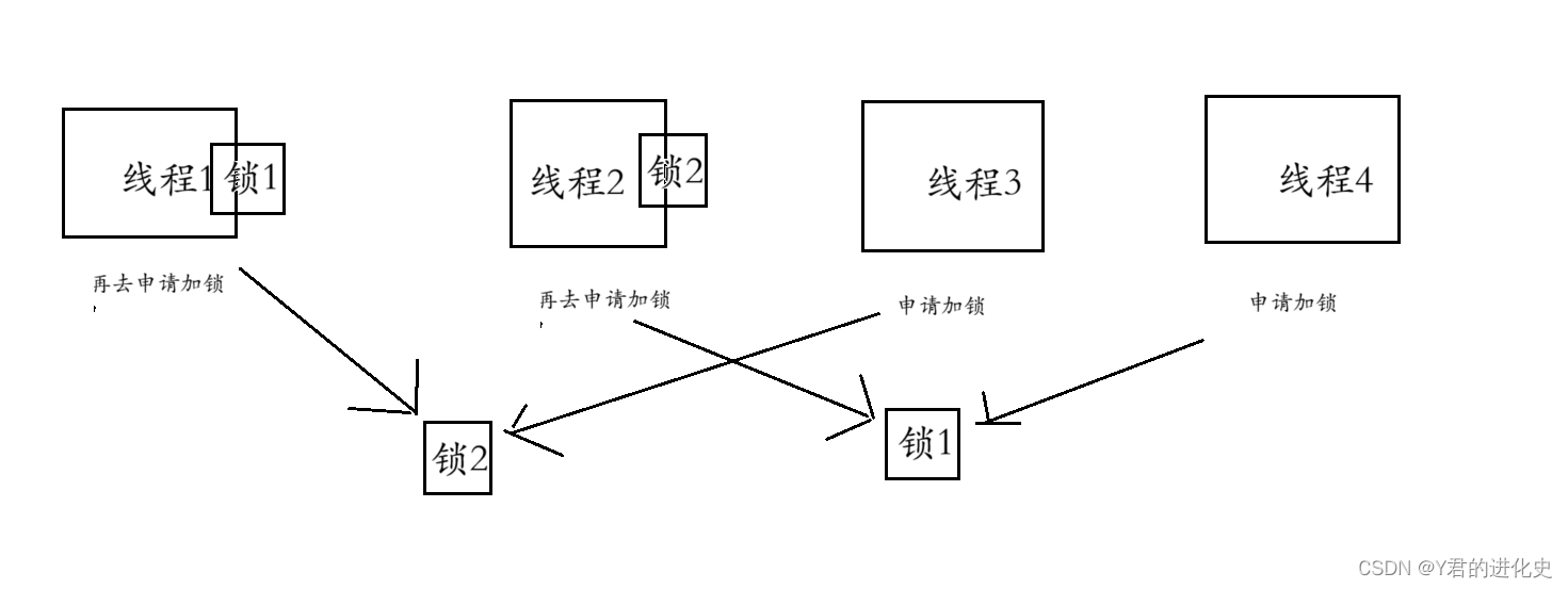 死锁的典型情况、产生的必要条件和解决方案